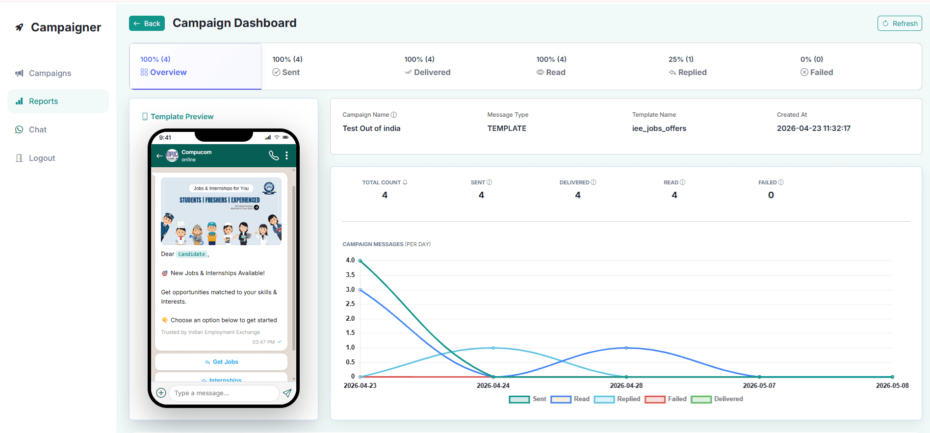 Compucom WhatsApp campaign analytics dashboard